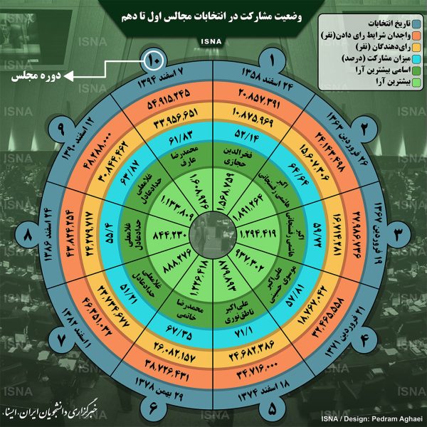 وضعیت مشارکت در انتخابات مجالس اول تا دهم