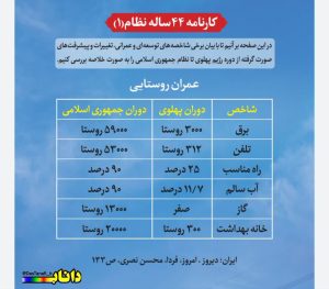 کارنامه ۴۴ ساله ایران